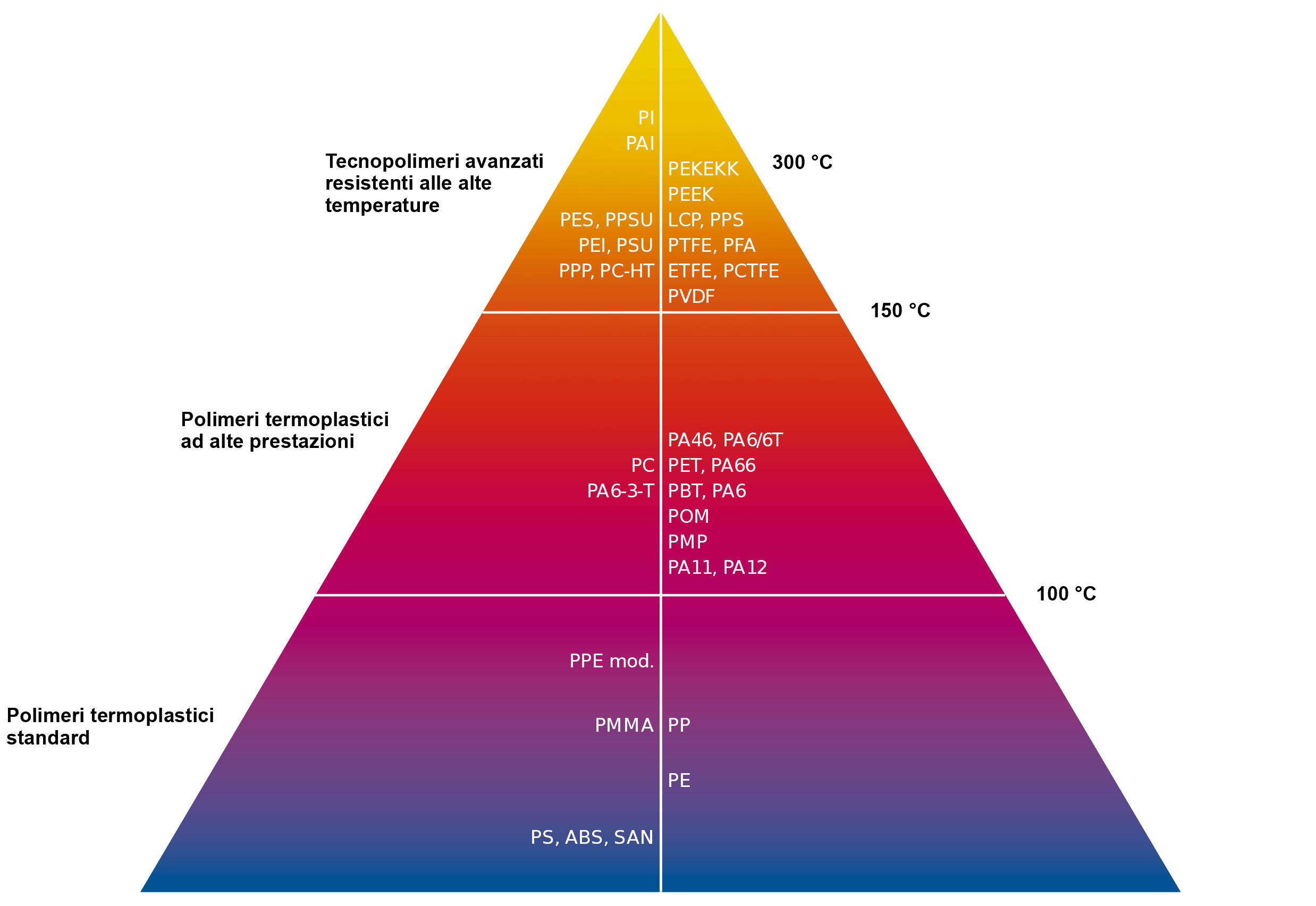 Tecnopolimeri per profili estrusi per alte temperature