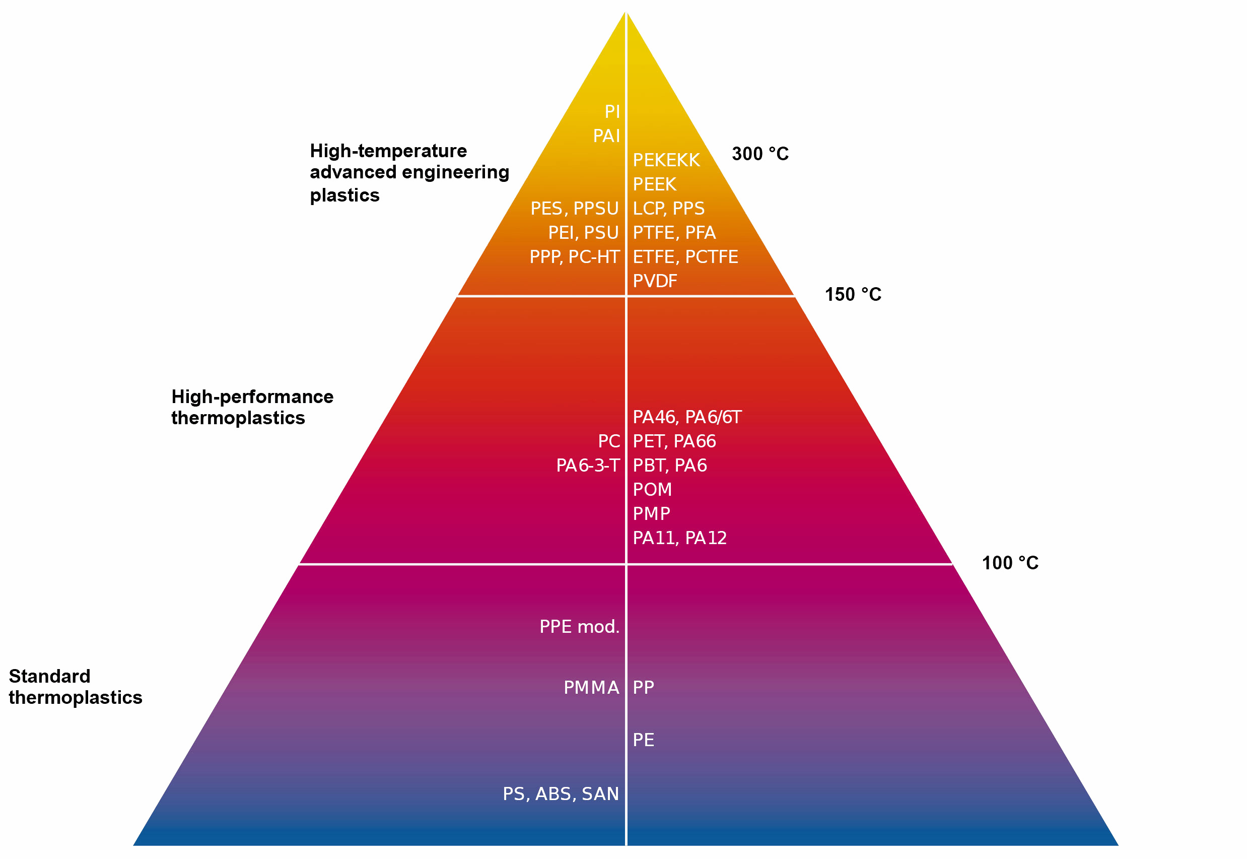 high temperature profiles